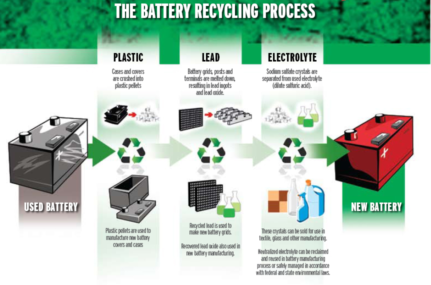 RecyclingProcess
